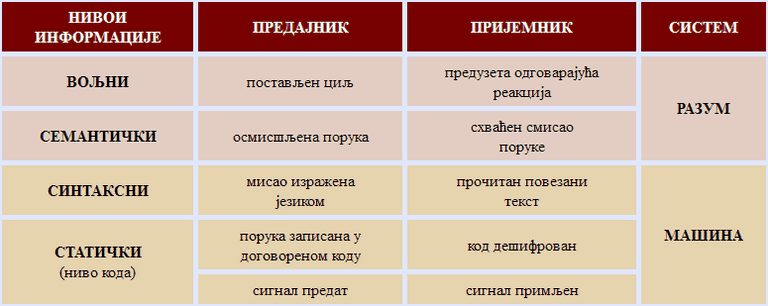 Нивои информације